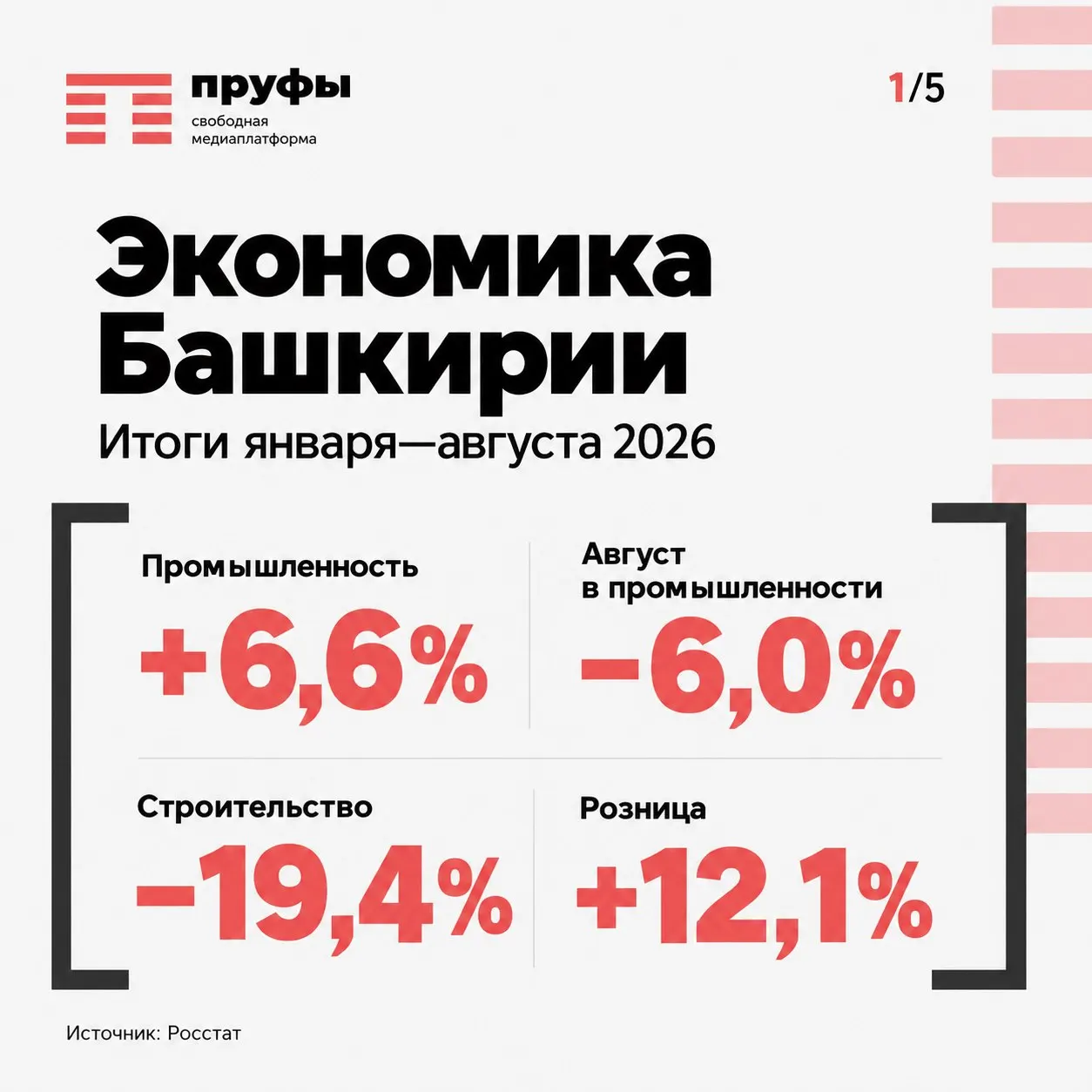 Экономика Башкирии демонстрирует умеренный рост в начале года, но август принёс ухудшение в промышленности и строительстве, в то время как розничная торговля остаётся одной из движущих сил.