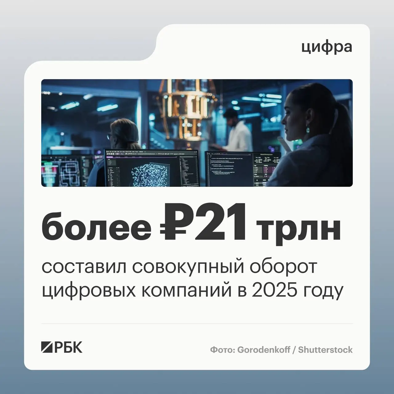 В 2025 году оборот цифровых компаний достиг свыше 21 трлн рублей, а в первом квартале 2026 года выручка IT‑сектора выросла на 21% до 2,27 трлн рублей.