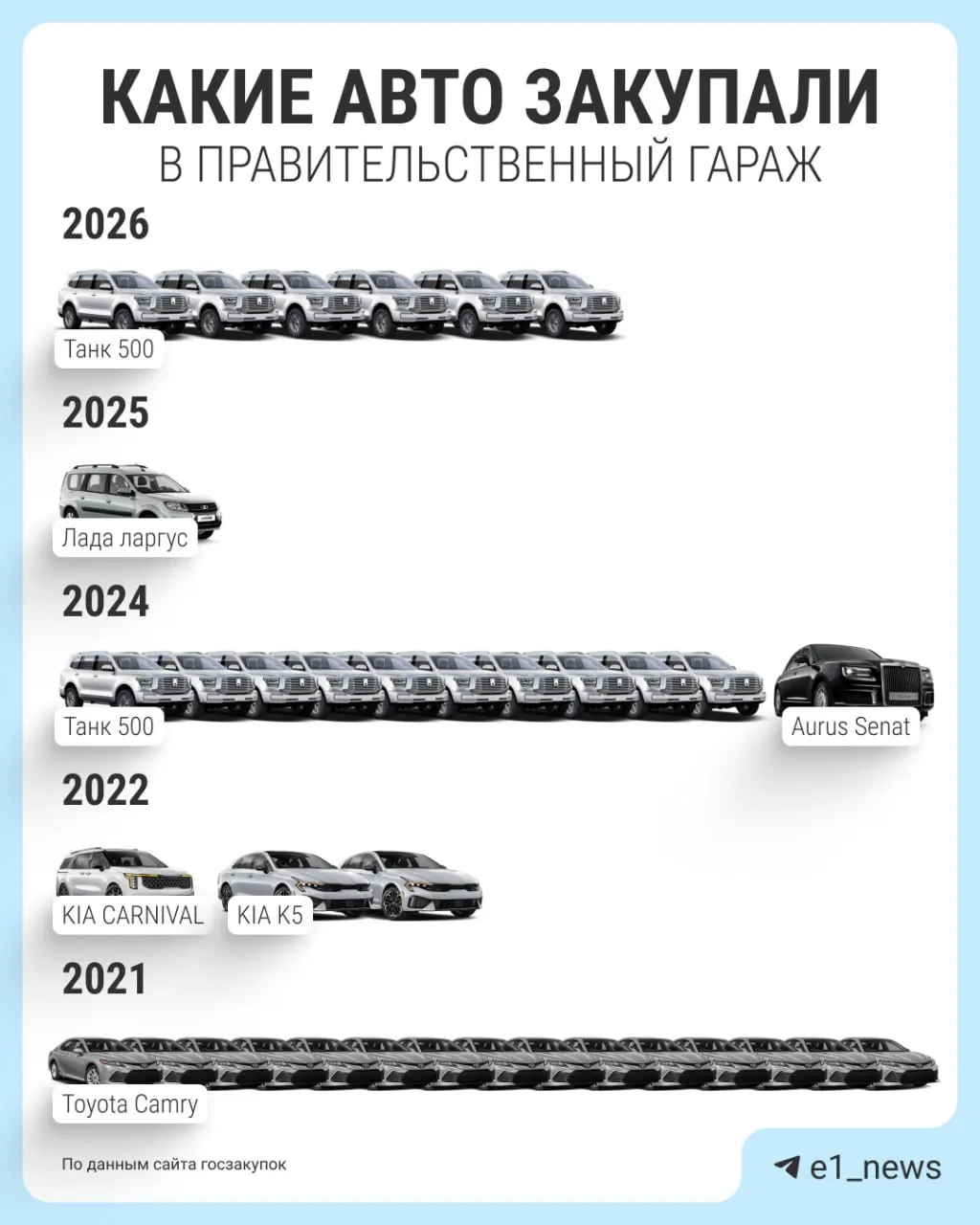Правительство региона планирует обновить служебный автопарк: запланирована закупка шести внедорожников на сумму 51,6 млн рублей; 2025 год оказался менее активным в подобных закупках.