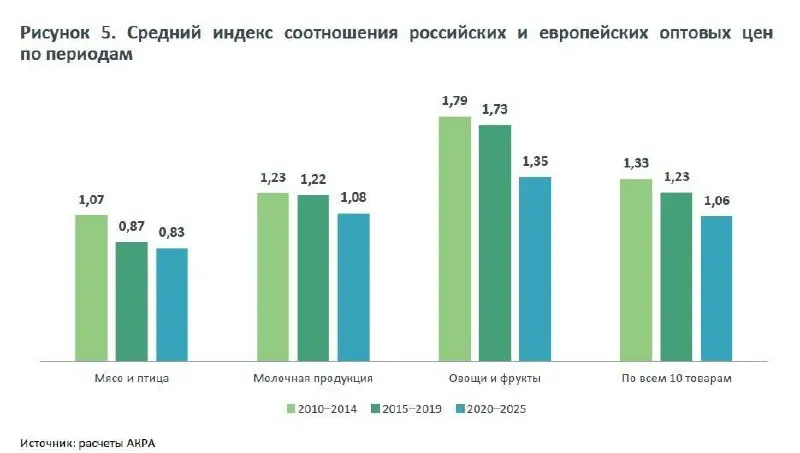 Оптовые цены на базовые продукты в России заметно выше европейских: разница примерно около 6% после перевода в рубли, с явными расхождениями по отдельным товарам.