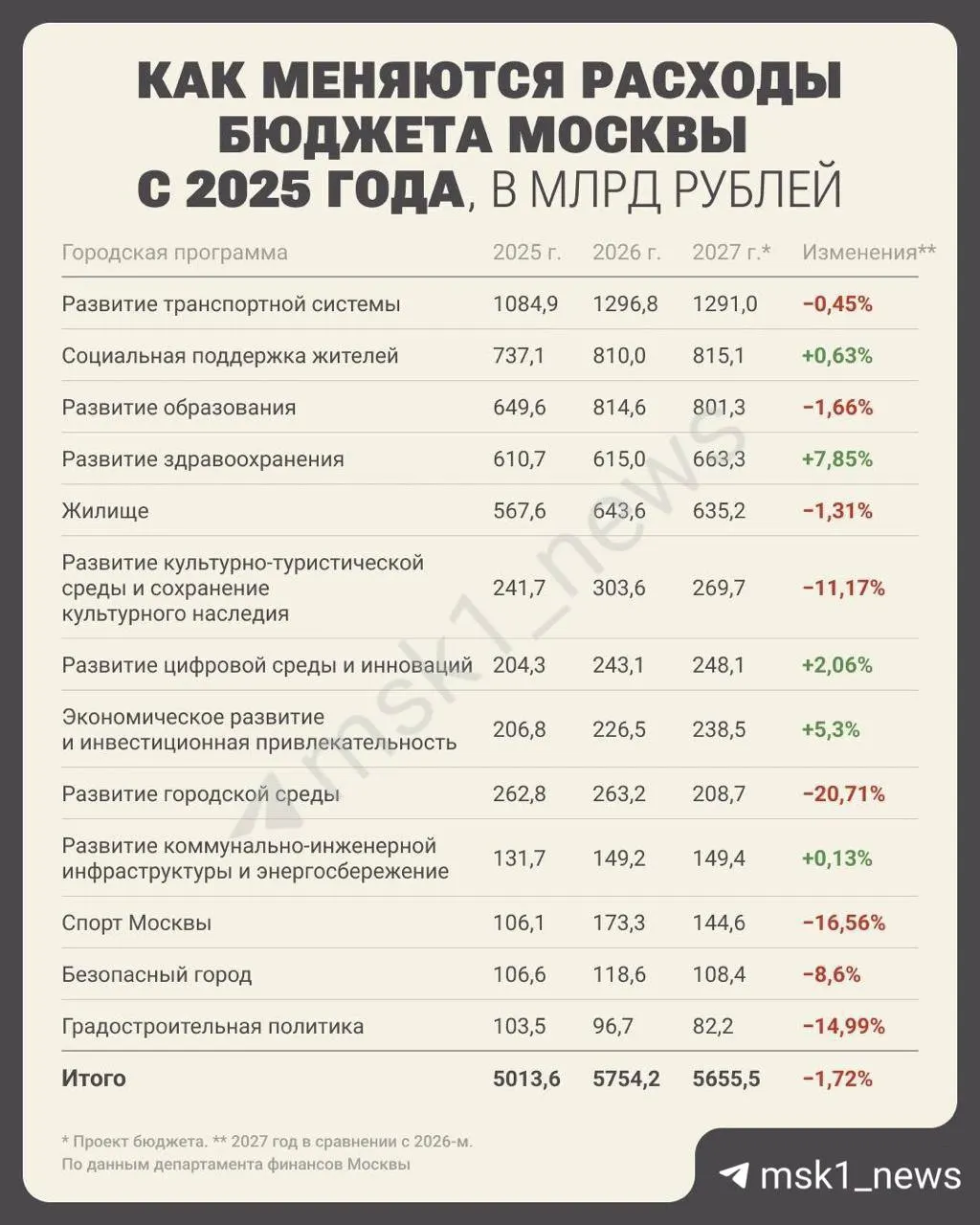 В бюджете Москвы на 2027 год запланированы заметные траты: 3,5 млрд рублей на утилизацию снега, 666 млн — на шлагбаумы во дворах и 978 млн — на их обслуживание, 6,3 млрд — на ремонт туалетов и 502 млн — субсидия фонду Храма Христа Спасителя.