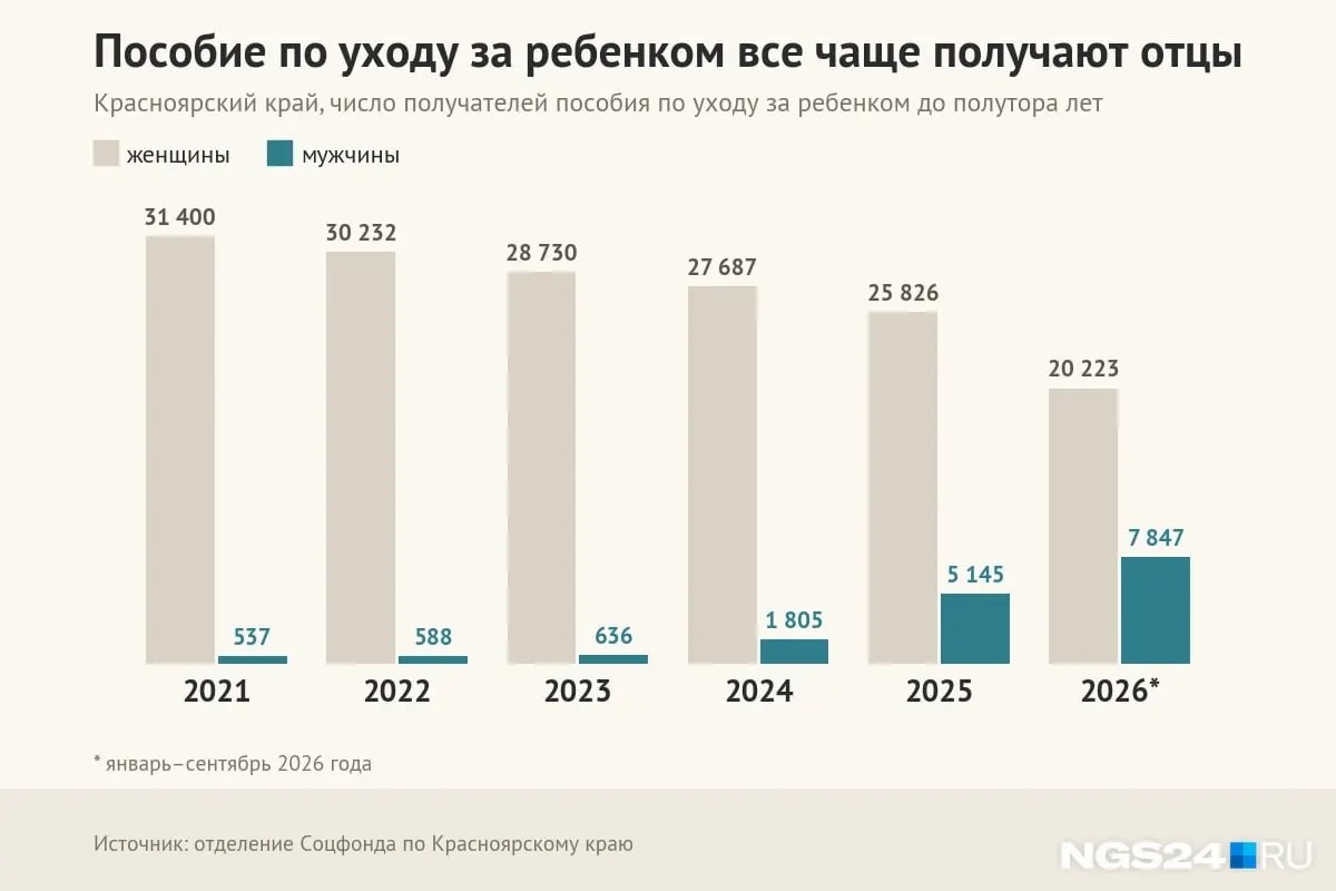 За первые девять месяцев 2026 года 7 847 мужчин оформили пособие по уходу за ребенком до полутора лет; рост в 12 раз по сравнению с прошлым годом.