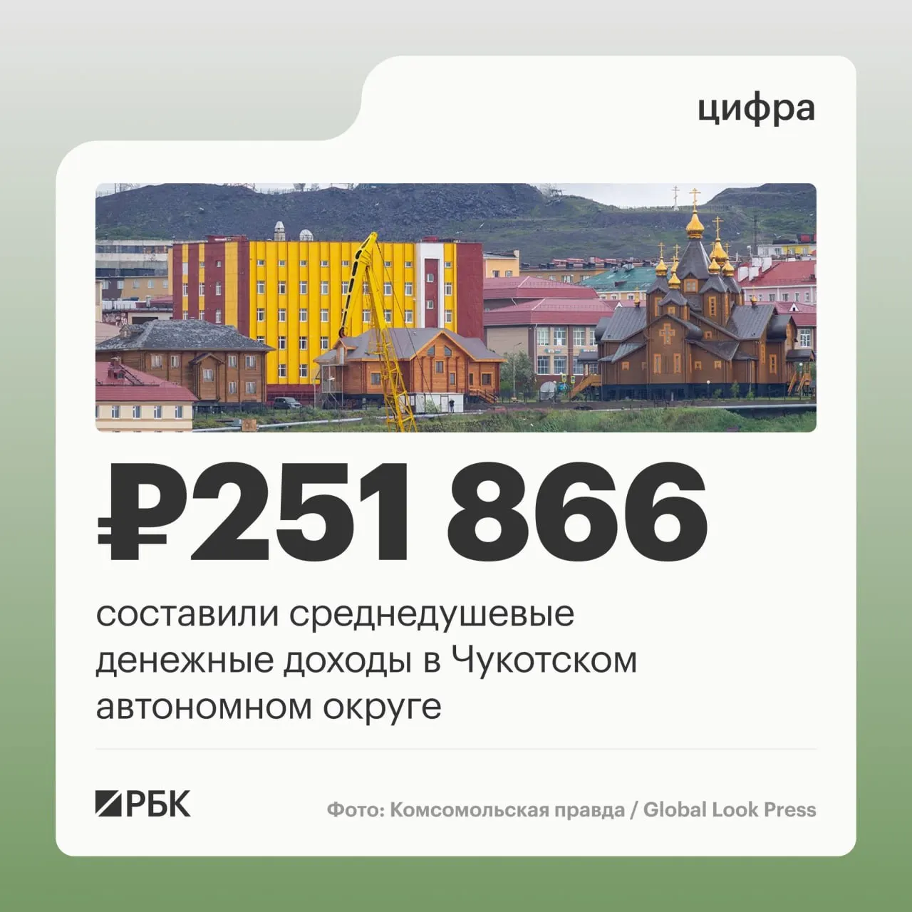 По данным Росстата, среднедушевые доходы в регионе превысили 250 тысяч рублей в месяц, опередив другие регионы.