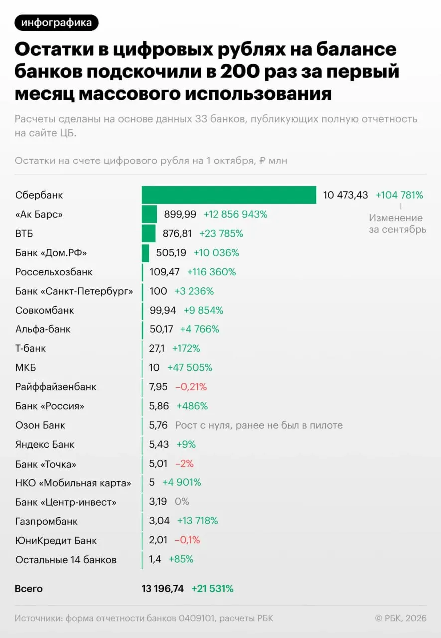Остатки на счетах банков в цифровом рубле достигли 13,2 млрд руб. на фоне запуска проекта, почти в 200 раз выше уровня начала месяца.