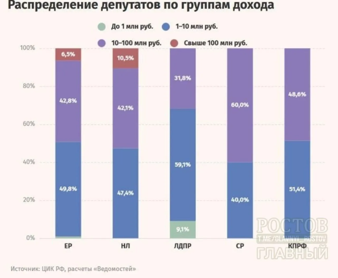 Аналитика подсчитала, что суммы на счетах депутатов достигают около 44,4 млрд рублей, что можно сравнить с бюджетами ряда регионов.