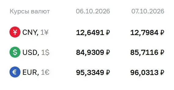 Доллар достиг 85,71 ₽, евро — 96,03 ₽, юань — 12,80 ₽; курс применяется для расчётов по ряду инструментов.