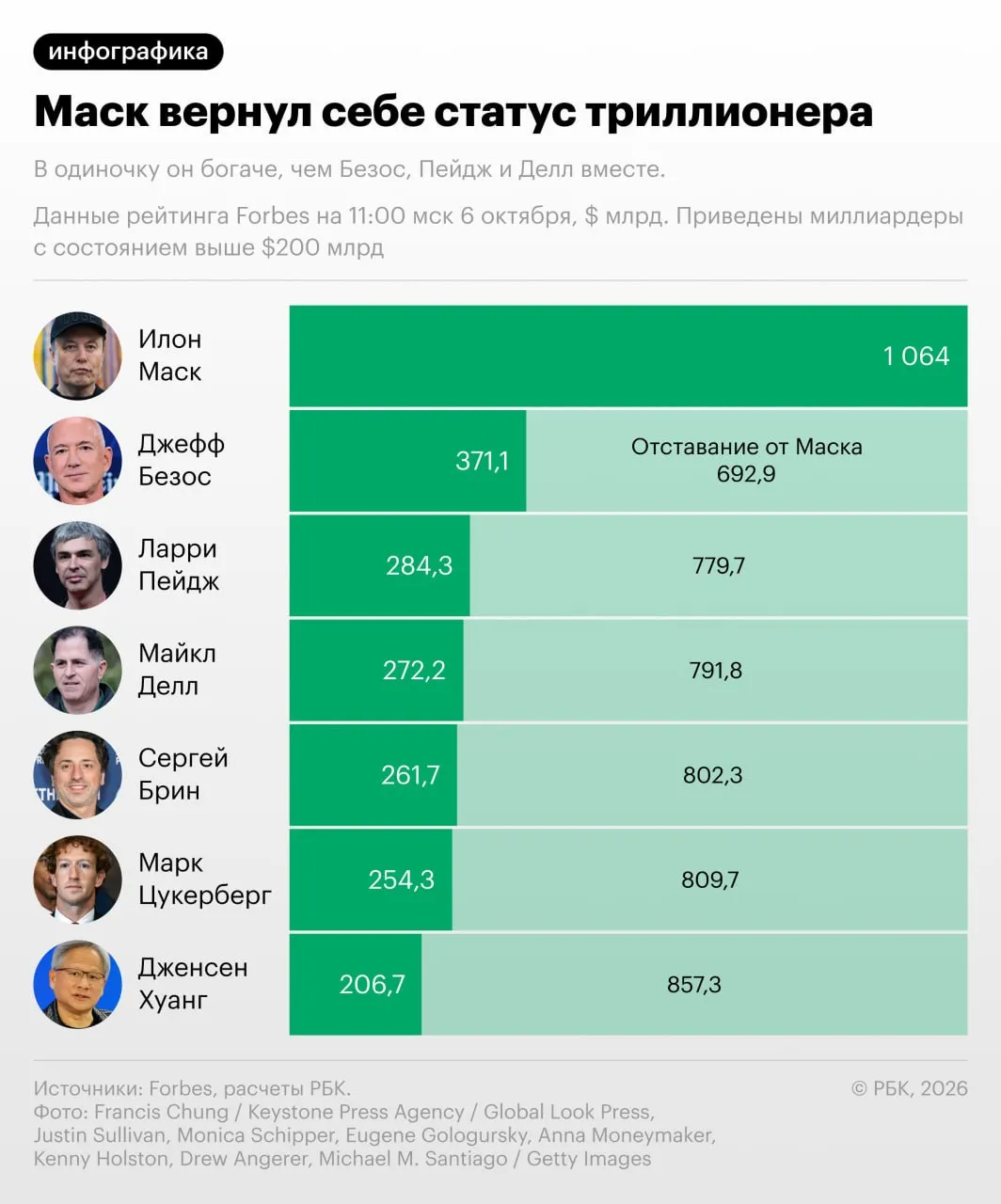 Резко возросшее состояние закрепило за ним статус самого богатого человека на планете; соперники отстают на фоне роста акций SpaceX и Tesla.
