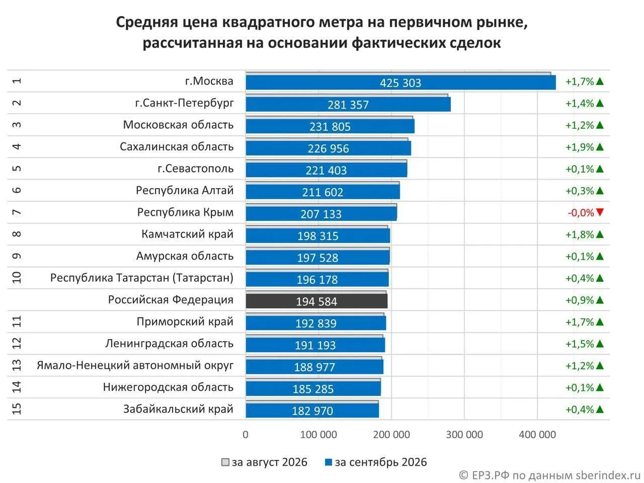 Средняя цена квадратного метра в новостройках Приморья достигла 192 839 рублей. За месяц рост составил 0,9%, за год — 10,1%.