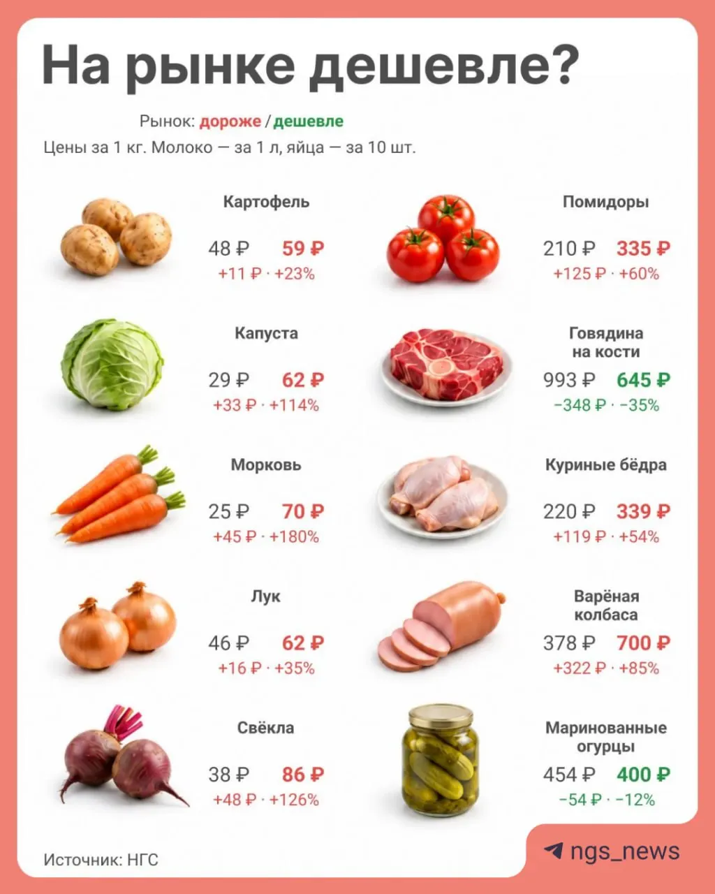Покупатели сравнили цены на набор базовых продуктов: на рынке переплата по большинству позиций, а в обычном магазине разница достигает заметной величины — 1806 ₽ против 1562 ₽.