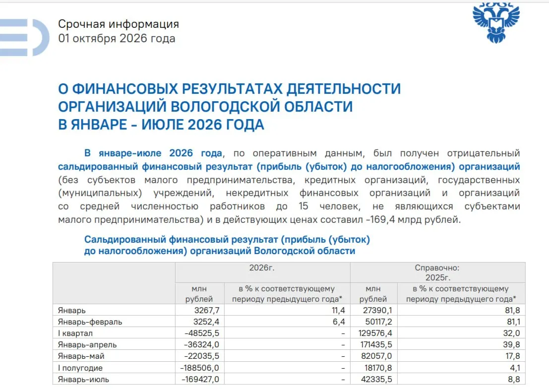 За период с января по июль 2026 года совокупный финансовый результат предприятий региона оказался отрицательным.