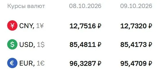 Официальные курсы валют на пятницу: доллар — 85,42 ₽, евро — 95,47 ₽, юань — 12,73 ₽; по курсу ЦБ проходят расчеты по ряду инструментов.
