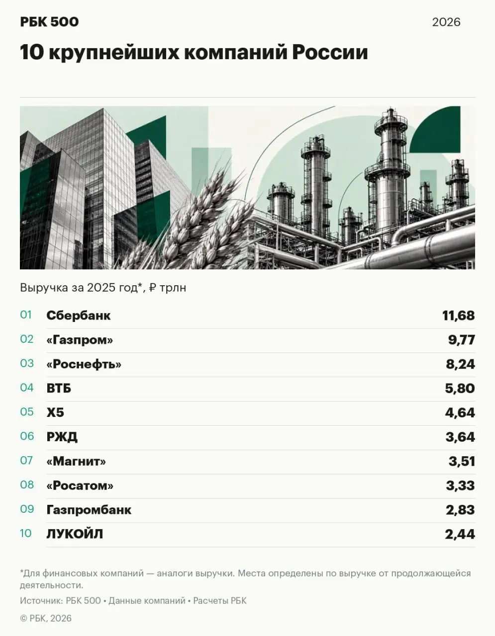 Лидеры рейтинга: Сбербанк на вершине, нефтегазовый сектор сохраняет доминирование, ресторанный бизнес — самый быстрый рост.