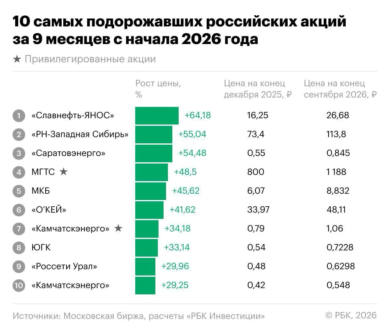 Индекс Мосбиржи снизился, но нашлись акции, которые росли выше рынка; лидеры — энергетика и ряд компаний, что объясняет динамику до конца года.