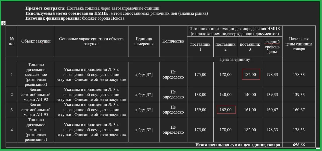 После анализа поступивших предложений власти зафиксировали новые закупочные цены на дизель, АИ-92 и АИ-95 в регионе.