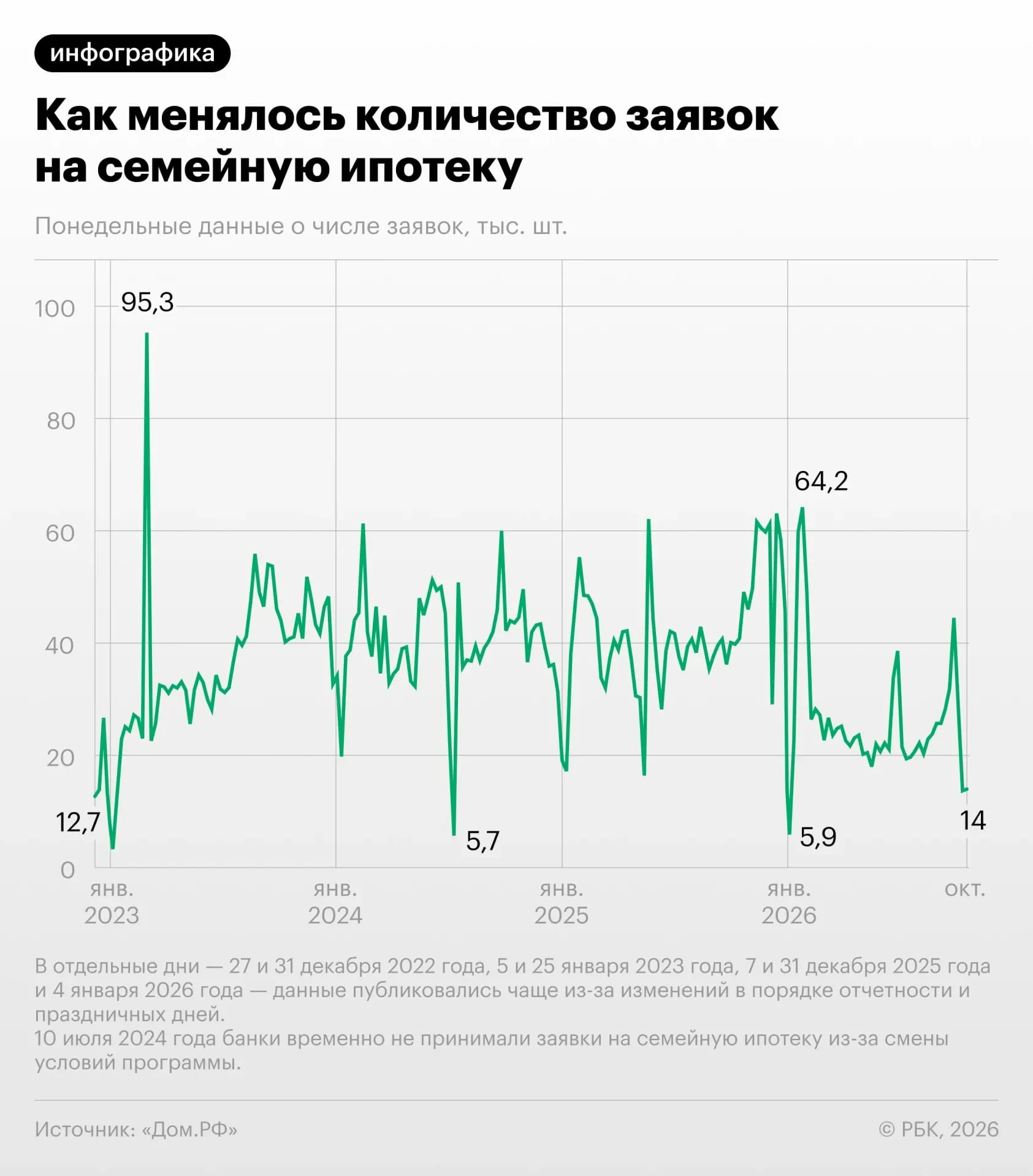 Заявки на льготную ипотеку за две полные недели октября снизились до уровней конца 2022 — начала 2023 года на фоне изменений условий программы.