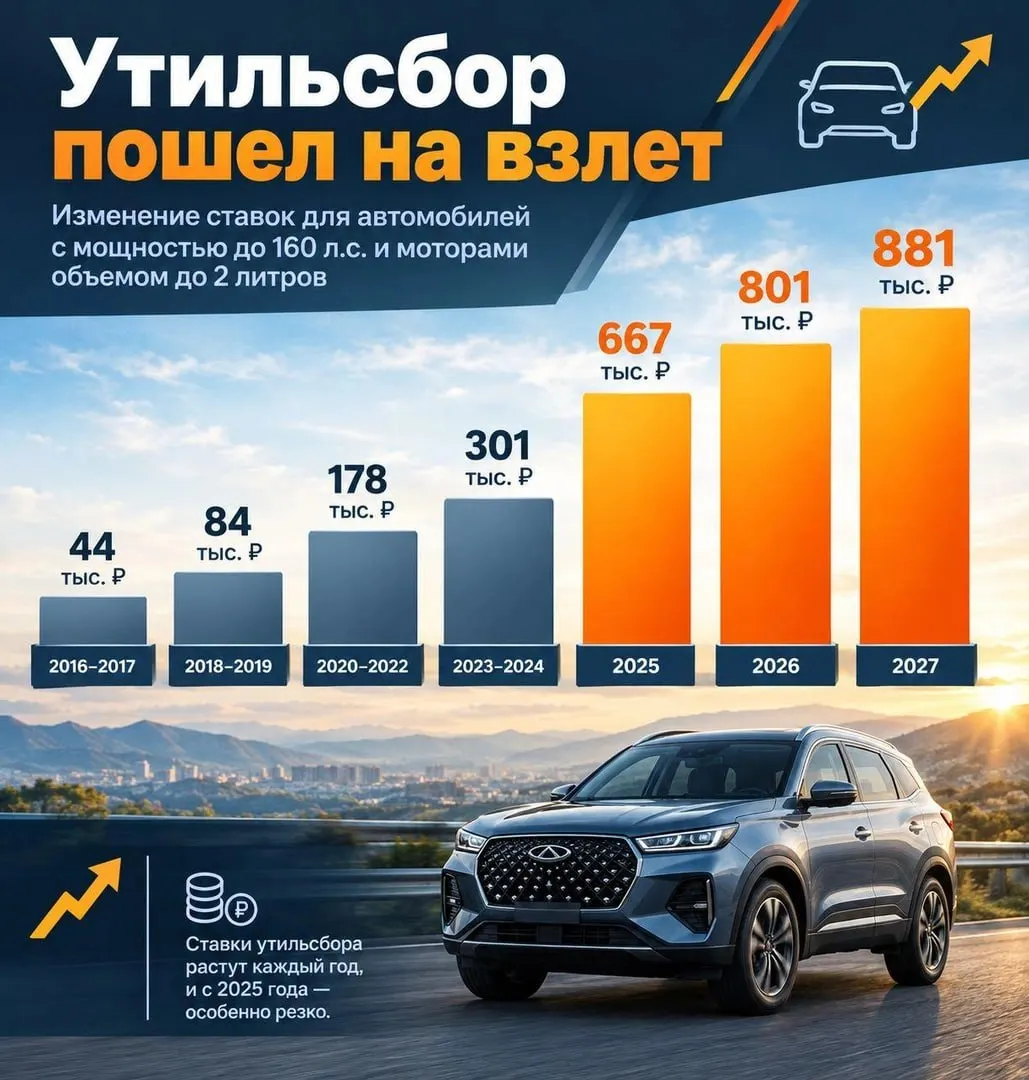 Увидим ли рост цен на машины в новом году? Утильсбор поднимется примерно на 10%, а затем последуют новые индексации до 2030 года, что окажет влияние на импорт и стоимость авто.