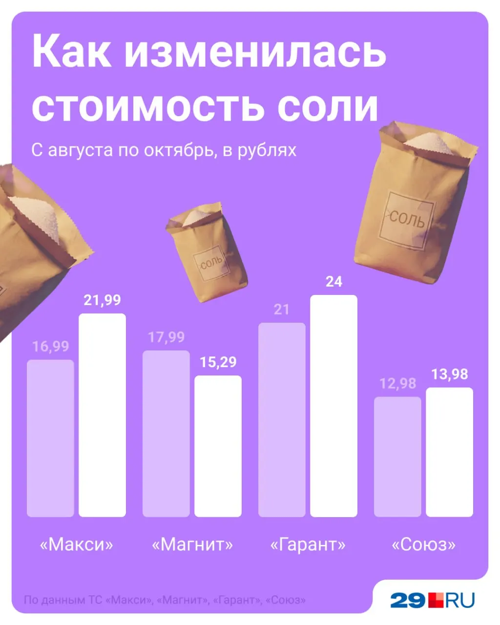 Мы сравнили цены в нескольких торговых сетях Архангельска в августе и октябре и зафиксировали динамику.