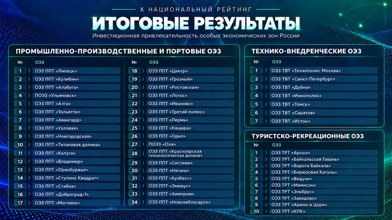 ОЭЗ «Моглино» заняла 17-е место из 34 по рейтингу эффективности, но в зоне продолжаются ликвидации компаний, а крупнейшее предприятие подверглось атакам дронов.