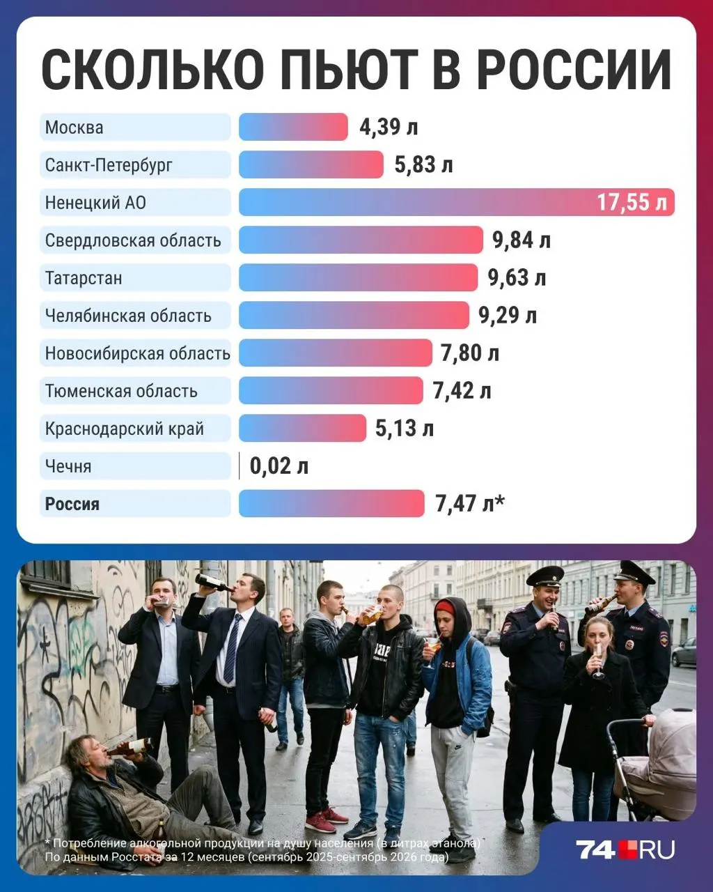 Статистика демонстрирует снижение потребления алкоголя по регионам и объясняется ростом цен, изменениями привычек и структурой рынка.