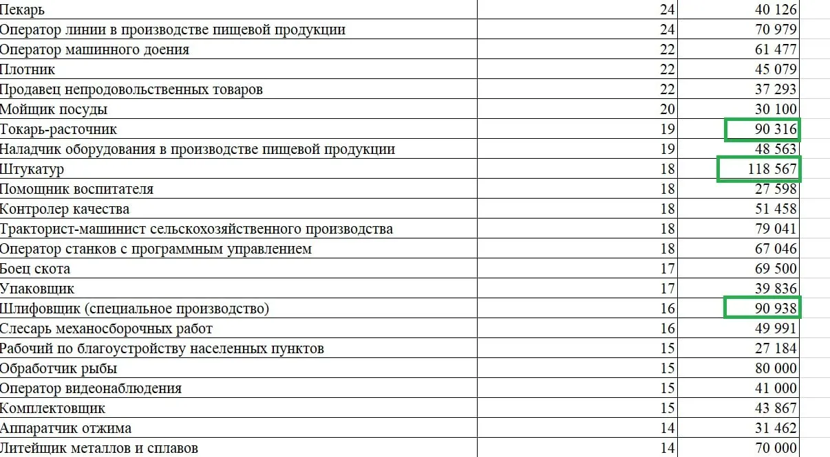 По данным регионального Минтруда, к сентябрю 2026 года объявлено 18 вакансий штукатуров; средняя зарплата около 118,6 тыс. рублей в месяц. В тройке лидеров по оплате также шлифовщик и токарь-расточник. Рост спроса отмечается на аппаратчиков крупяного производства.