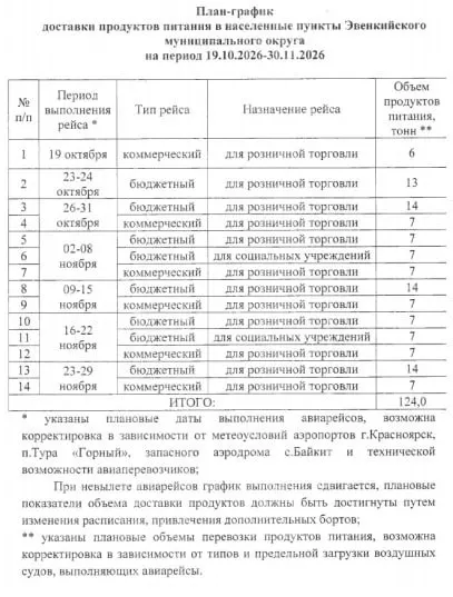 Жители региона сталкиваются с нехваткой субсидированных продуктов, очередями в магазинах и ростом расходов на перевозку, что усложняет продовольственное обеспечение.