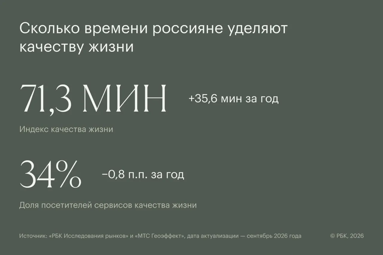 Новый показатель учитывает время на образование, здоровье и цифровые инструменты саморазвития, а также региональные различия.