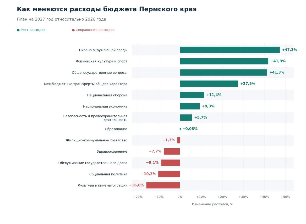 В проекте бюджета региона запланировано сокращение финансирования здравоохранения и перераспределение средств в пользу охраны окружающей среды, обороны и общественной безопасности.