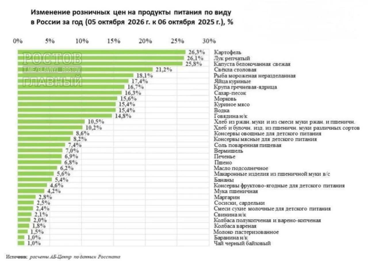 За год базовые товары подорожали существенно сильнее общего уровня инфляции: овощи выросли на десятки процентов, рыба и яйца — тоже заметно.