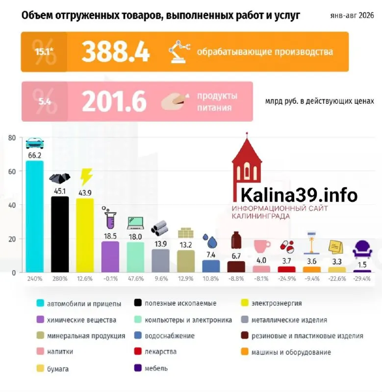 Отгрузки снизились в 11 из 17 отраслей; наиболее пострадала одежная промышленность, затем мебель и лекарства; общий рост за счёт автопрома.