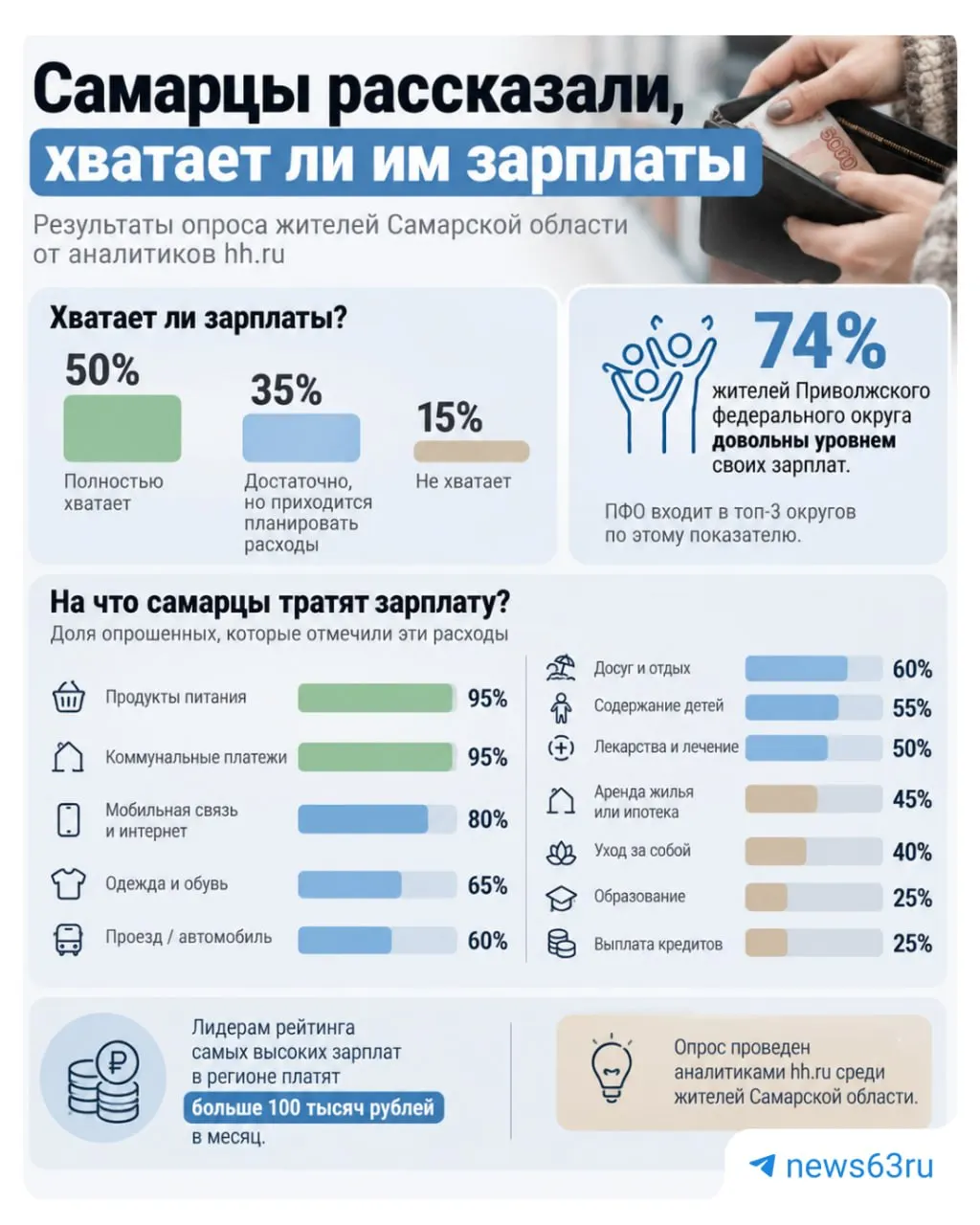 Опрос показал, что примерно половина жителей Самарской области удовлетворена своей зарплатой; часть вынуждена планировать траты.