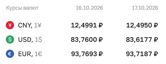 Курс доллара, евро и юаня на предстоящие выходные: доллар — 83,62 ₽, евро — 93,72 ₽, юань — 12,49 ₽. Банковские расчёты по ряду инструментов продолжаются.