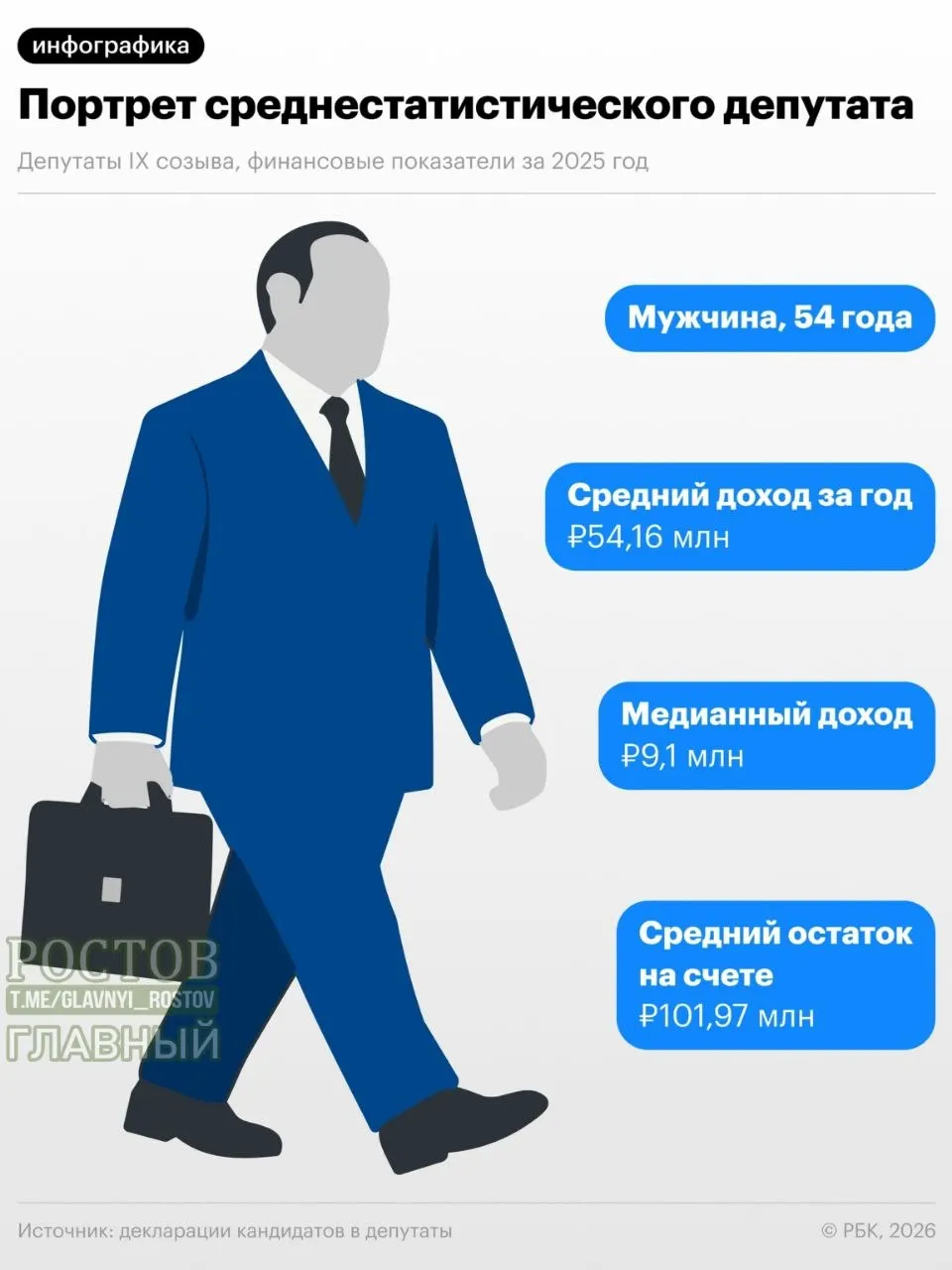Типичный депутат — мужчина 54 лет. За год его средний доход достиг 54,16 млн ₽, медианный доход — 9,1 млн ₽, остаток на счёте — 101,97 млн ₽. Эти цифры порождают дискуссии о прозрачности доходов парламентариев.