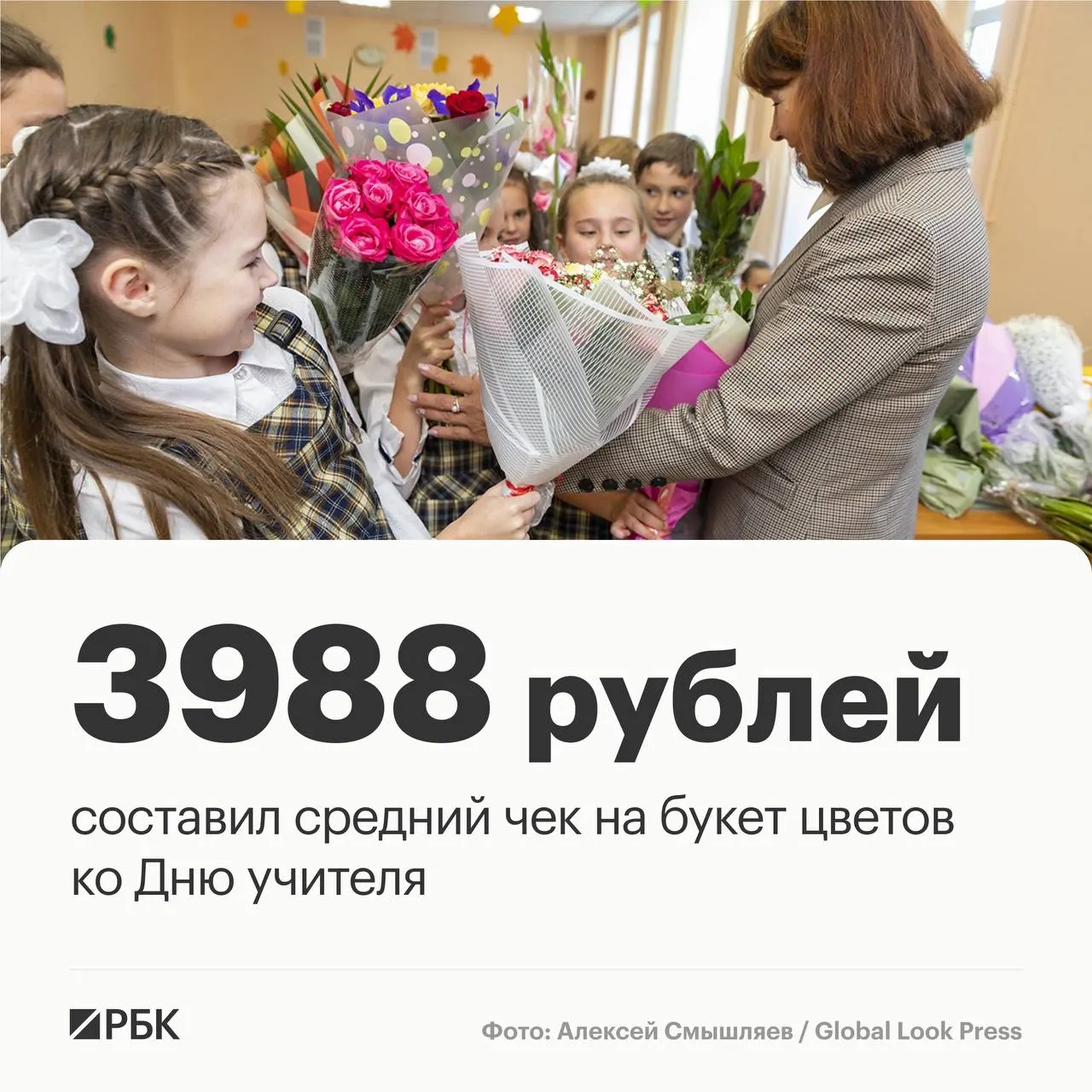 Средний чек на букеты ко Дню учителя вырос примерно на 10% и достиг 3988 рублей; при этом спрос на подарки остается высоким.