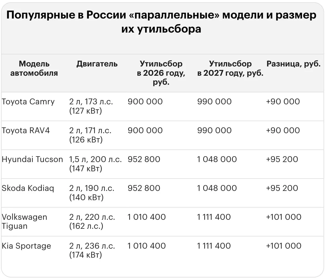 После повышения тарифа утильсбор за ряд иномарок достигнет миллионов рублей: для популярных моделей и новых мощных авто суммы растут на порядок.
