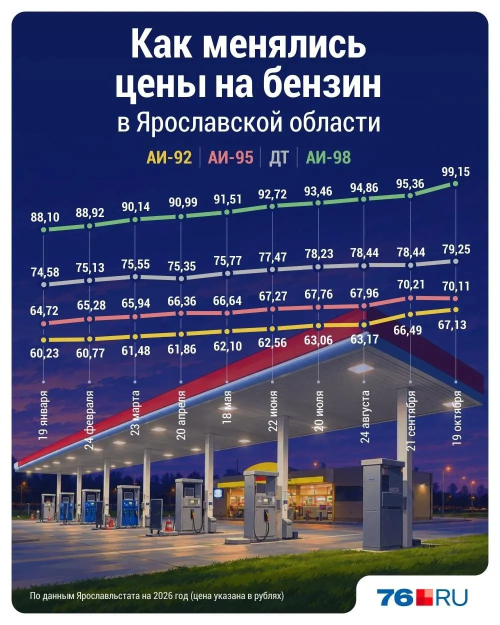 Летом в регионе Ярославская область наблюдался дефицит топлива, очереди на АЗС и рост цен на бензин, которые не вернулись к прежним уровням.