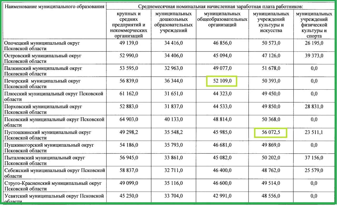 По данным регионального правительства, Красногородский район занял нижние позиции по трём из пяти показателей, а у работников дошкольных учреждений — самые низкие оклады зафиксированы в Новоржевском районе.
