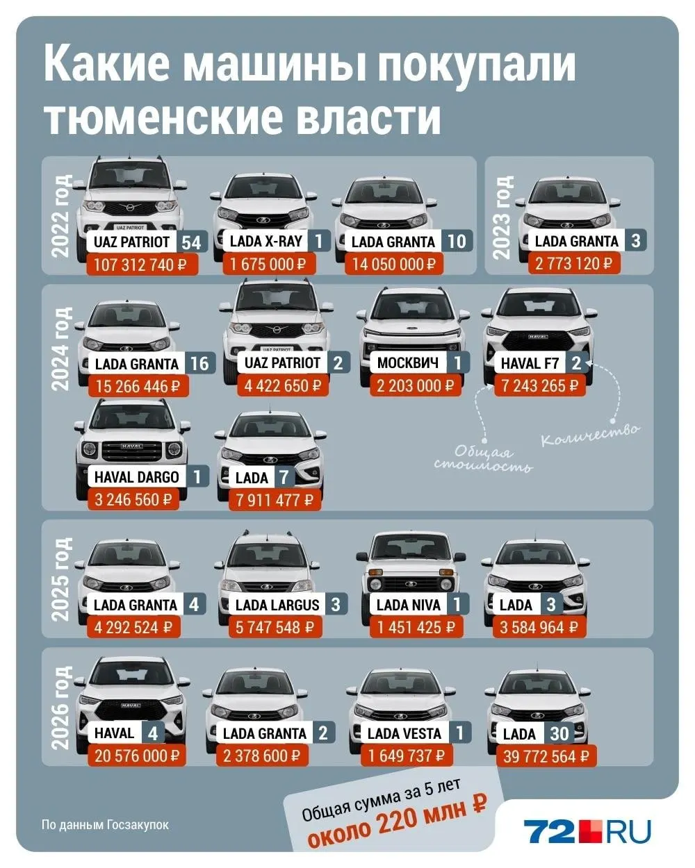 Правительство продолжает закупать автомобили российского производства: за пять лет приобретено 145 машин на сумму свыше 200 млн рублей.