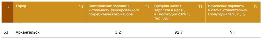 Архангельск занял 63-е место среди 100 городов по уровню зарплат за первое полугодие 2026 года; лидеры — Новый Уренгой, Салехард и Анадырь; Москва — на пятом месте с средней зарплатой около 194 тысяч рублей.