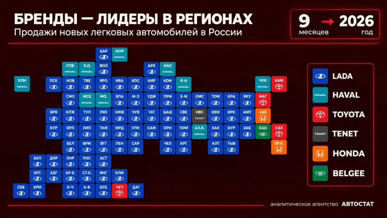 За девять месяцев в регионах лидировали шесть брендов: LADA доминирует в большинстве субъектов, за ней следуют Haval, Toyota, Tenet и Belgee.